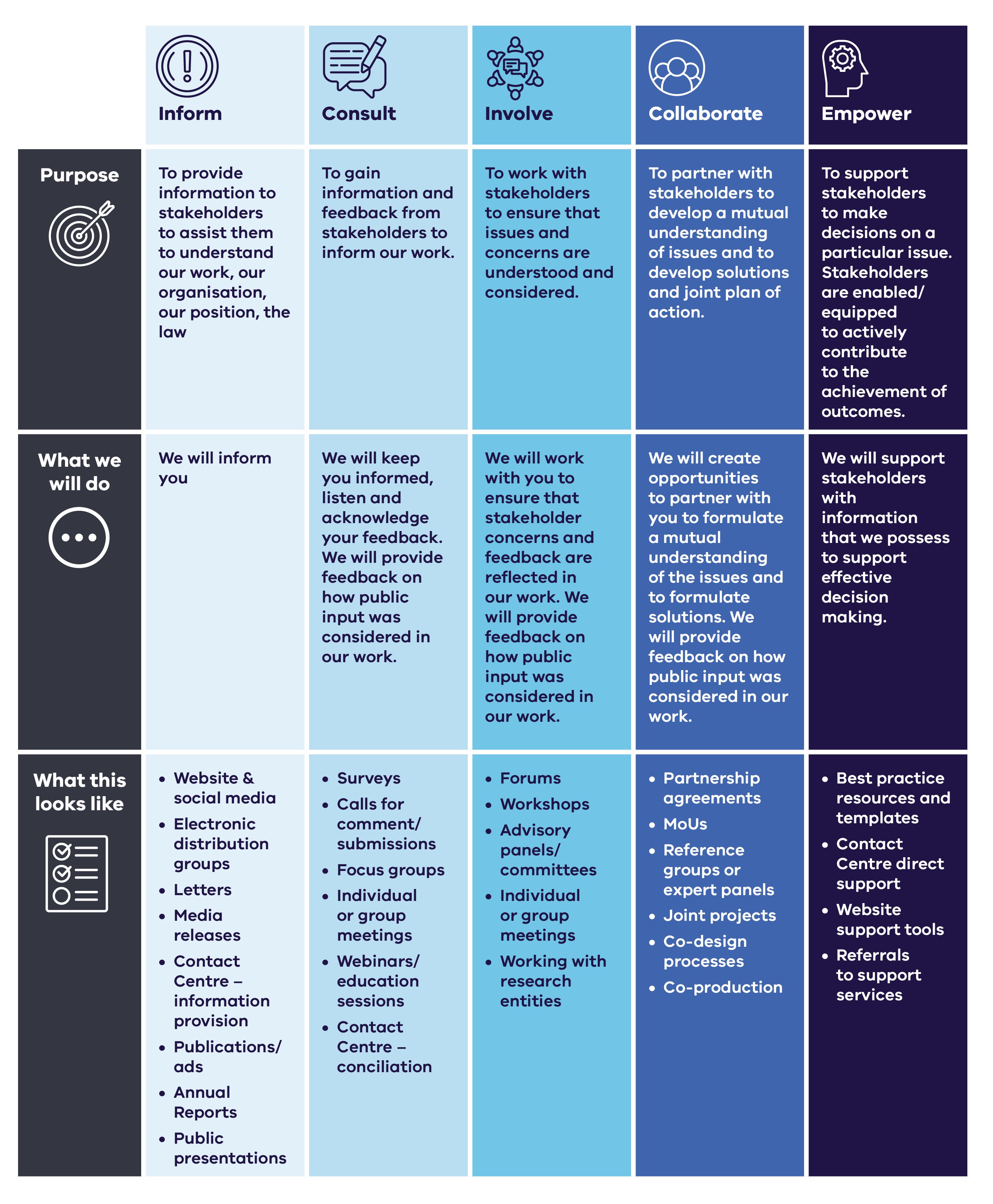Consumer Affairs Victoria's stakeholder engagement spectrum table.
